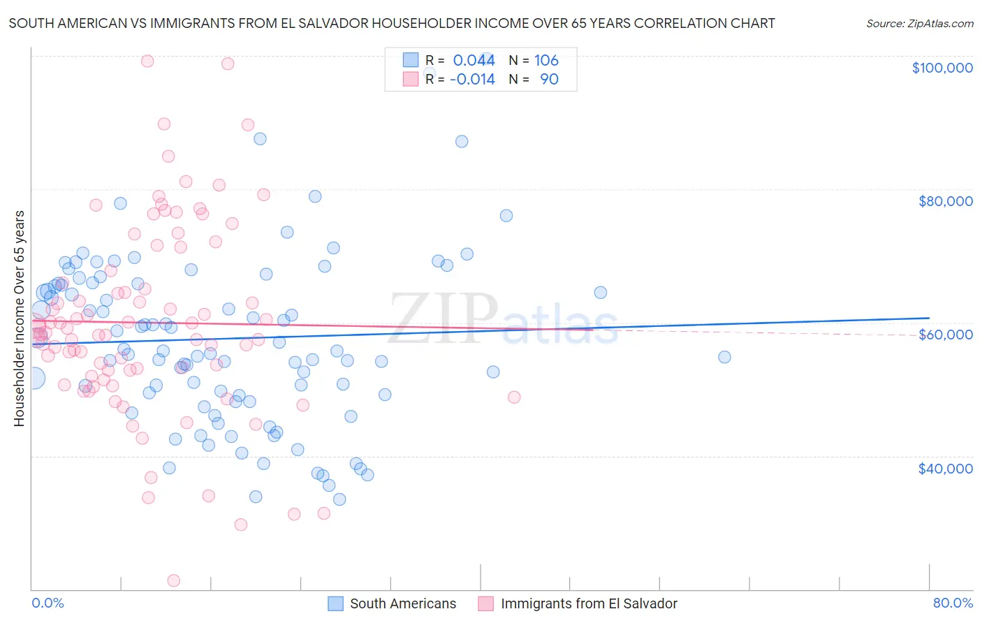 South American vs Immigrants from El Salvador Householder Income Over 65 years