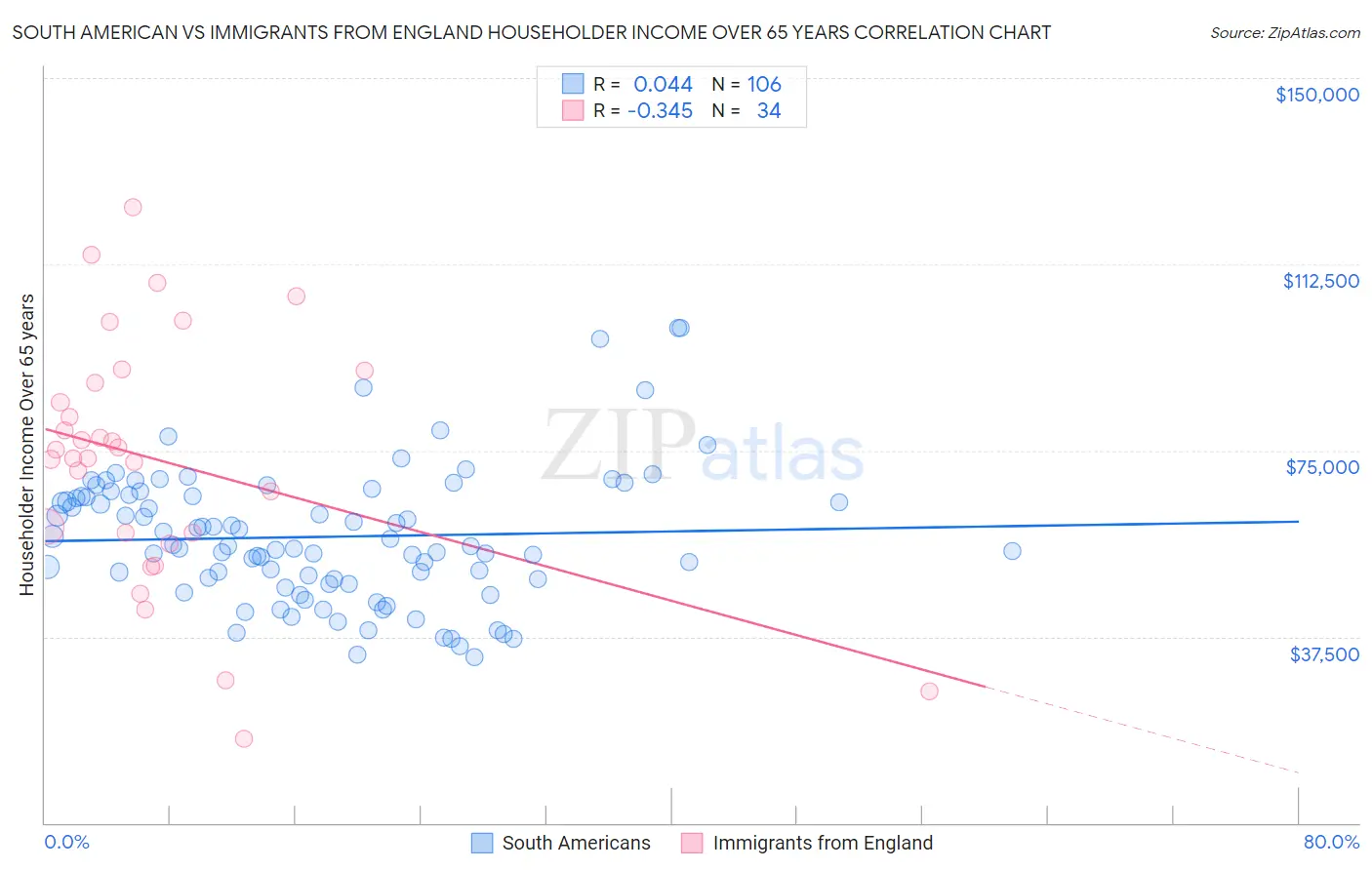 South American vs Immigrants from England Householder Income Over 65 years