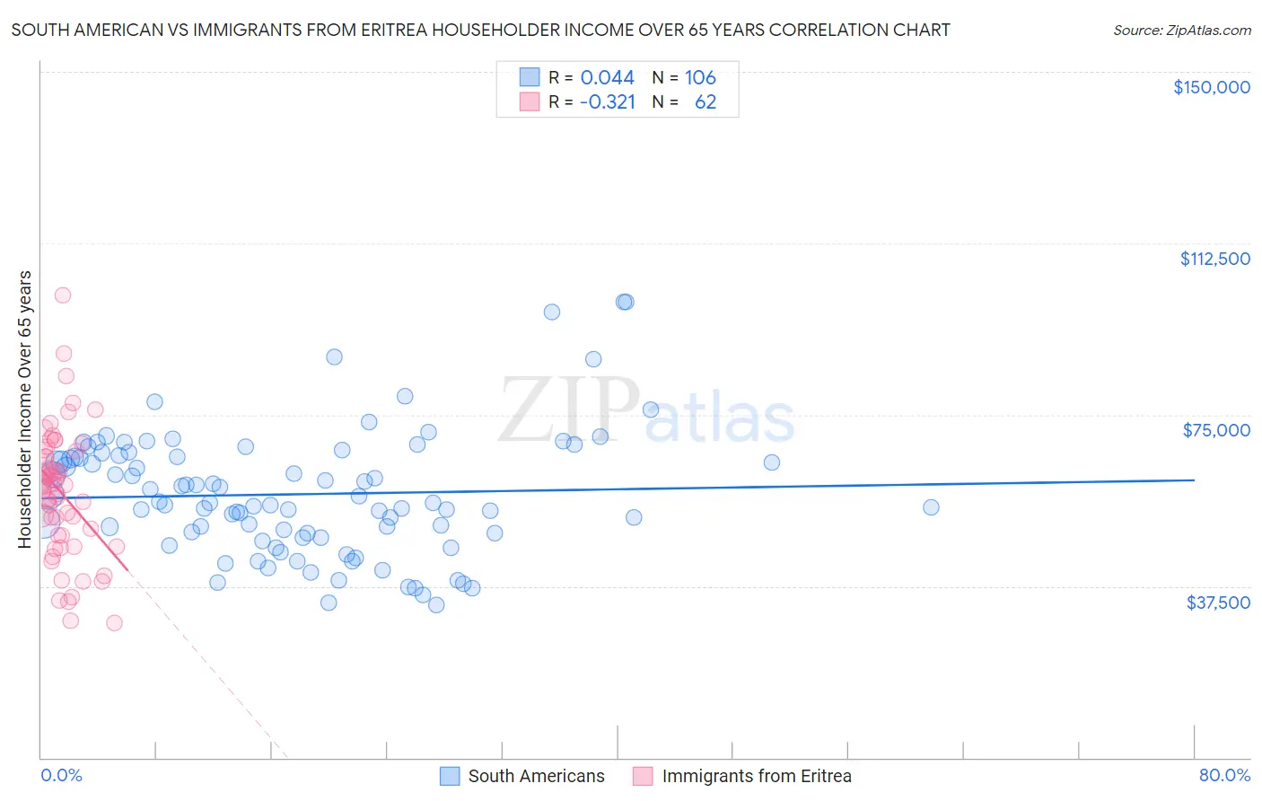 South American vs Immigrants from Eritrea Householder Income Over 65 years