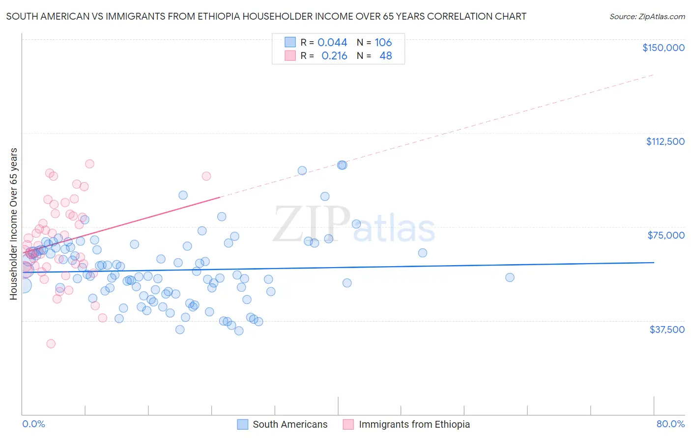 South American vs Immigrants from Ethiopia Householder Income Over 65 years