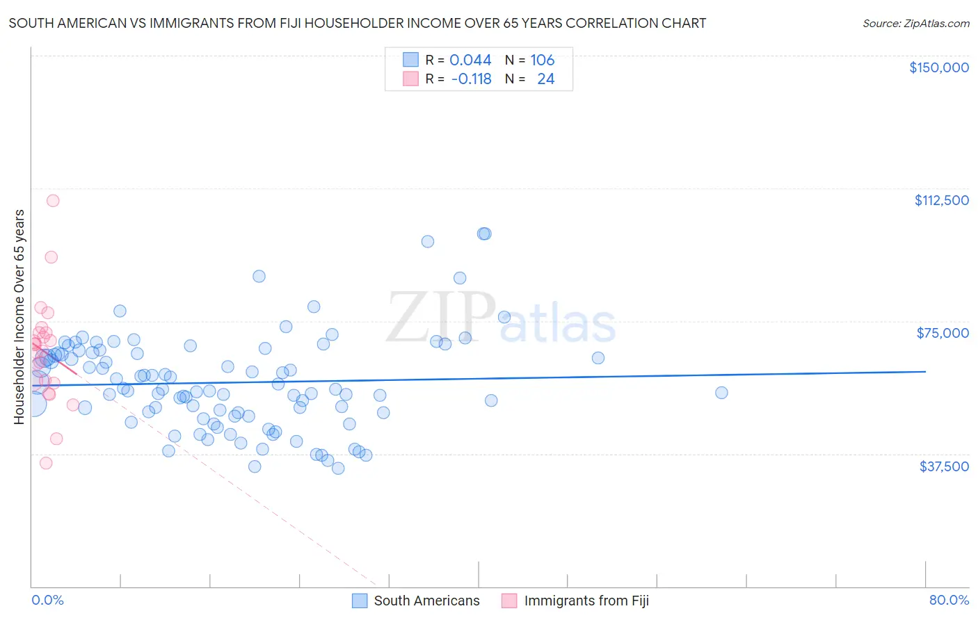 South American vs Immigrants from Fiji Householder Income Over 65 years