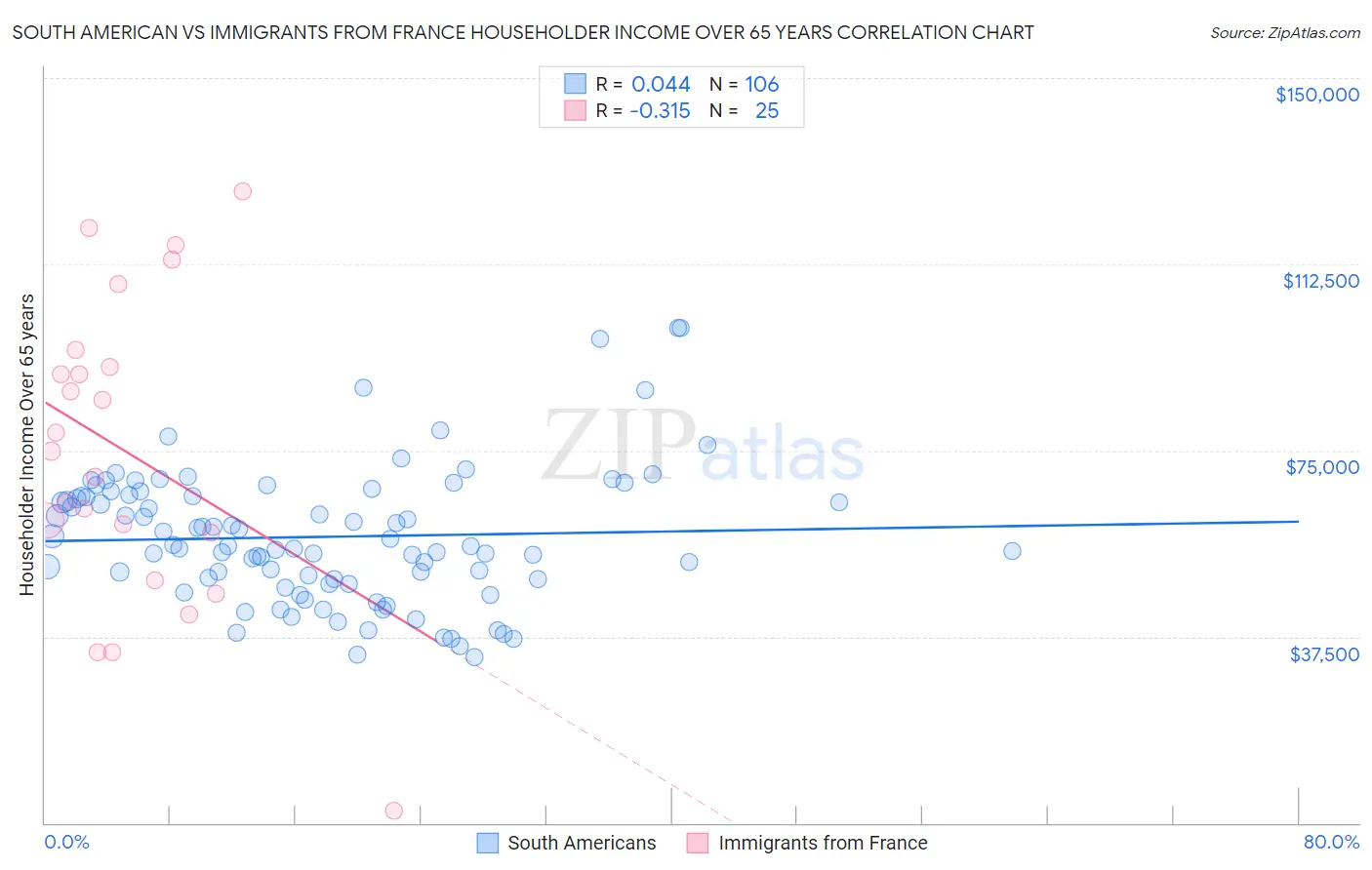 South American vs Immigrants from France Householder Income Over 65 years