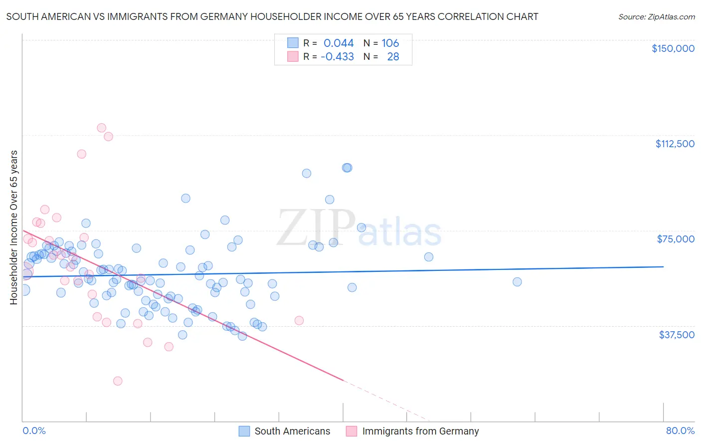 South American vs Immigrants from Germany Householder Income Over 65 years