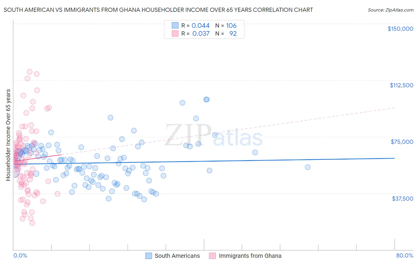 South American vs Immigrants from Ghana Householder Income Over 65 years