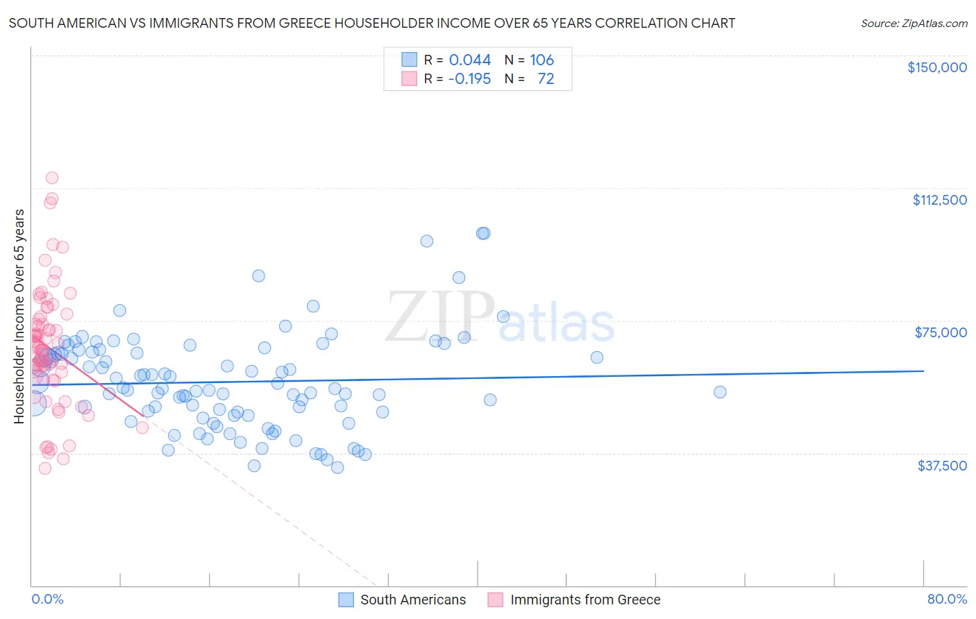 South American vs Immigrants from Greece Householder Income Over 65 years