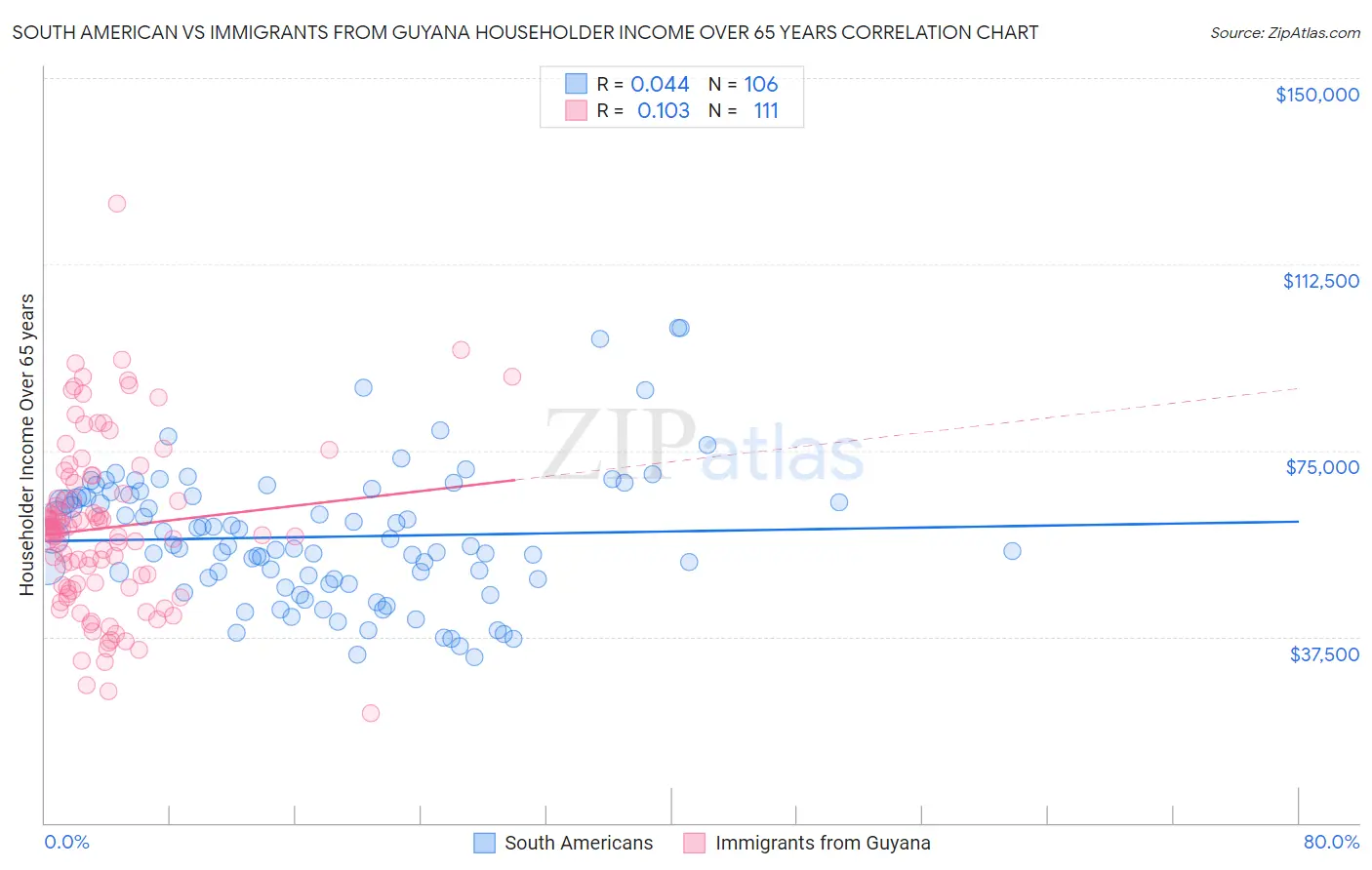 South American vs Immigrants from Guyana Householder Income Over 65 years