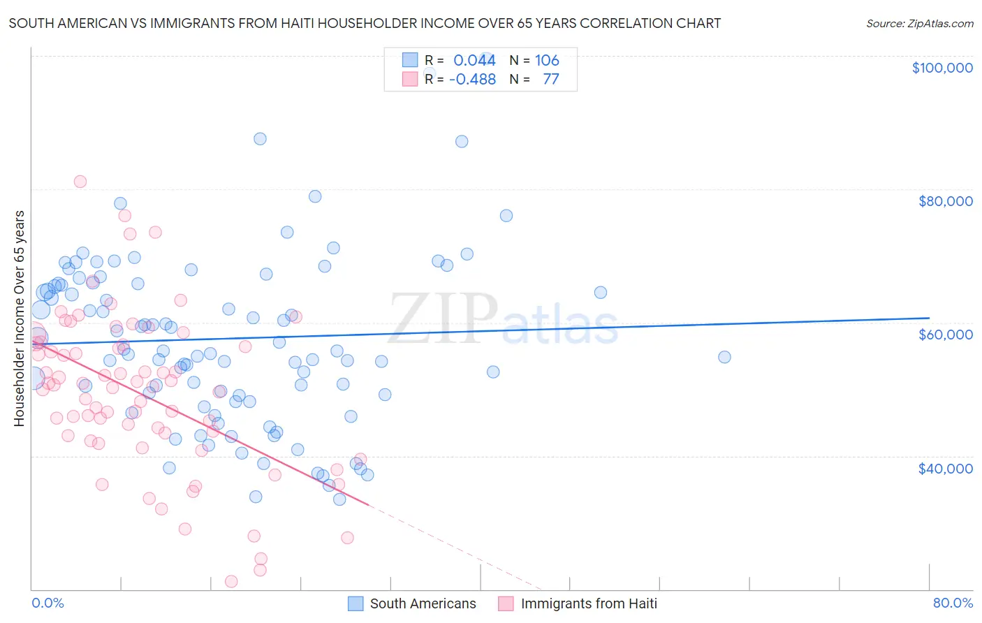 South American vs Immigrants from Haiti Householder Income Over 65 years