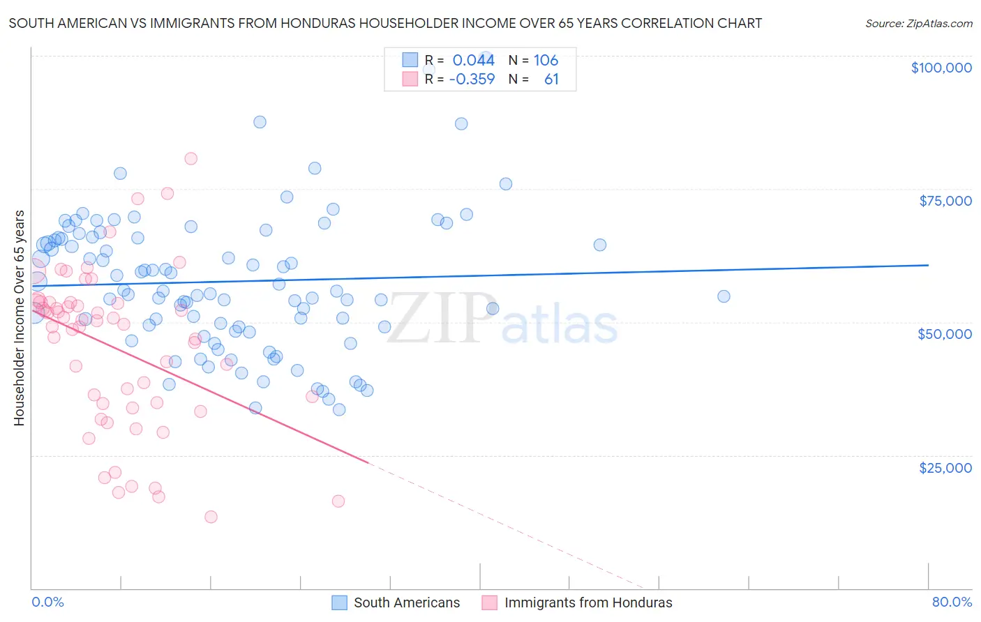 South American vs Immigrants from Honduras Householder Income Over 65 years