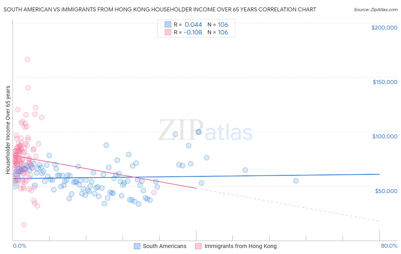 South American vs Immigrants from Hong Kong Householder Income Over 65 years