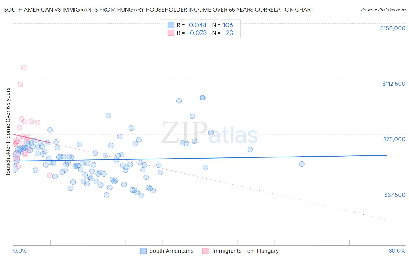 South American vs Immigrants from Hungary Householder Income Over 65 years