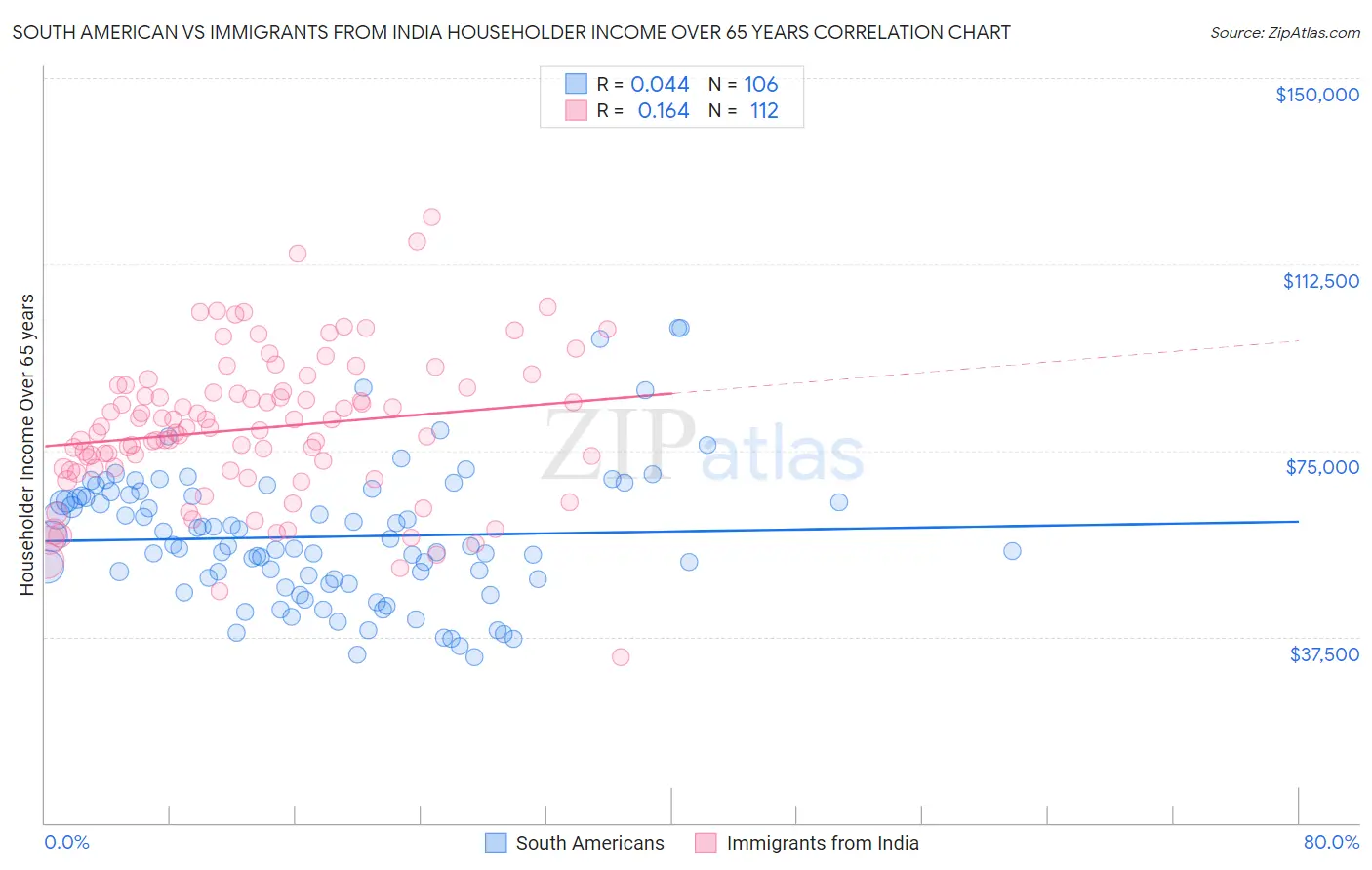 South American vs Immigrants from India Householder Income Over 65 years