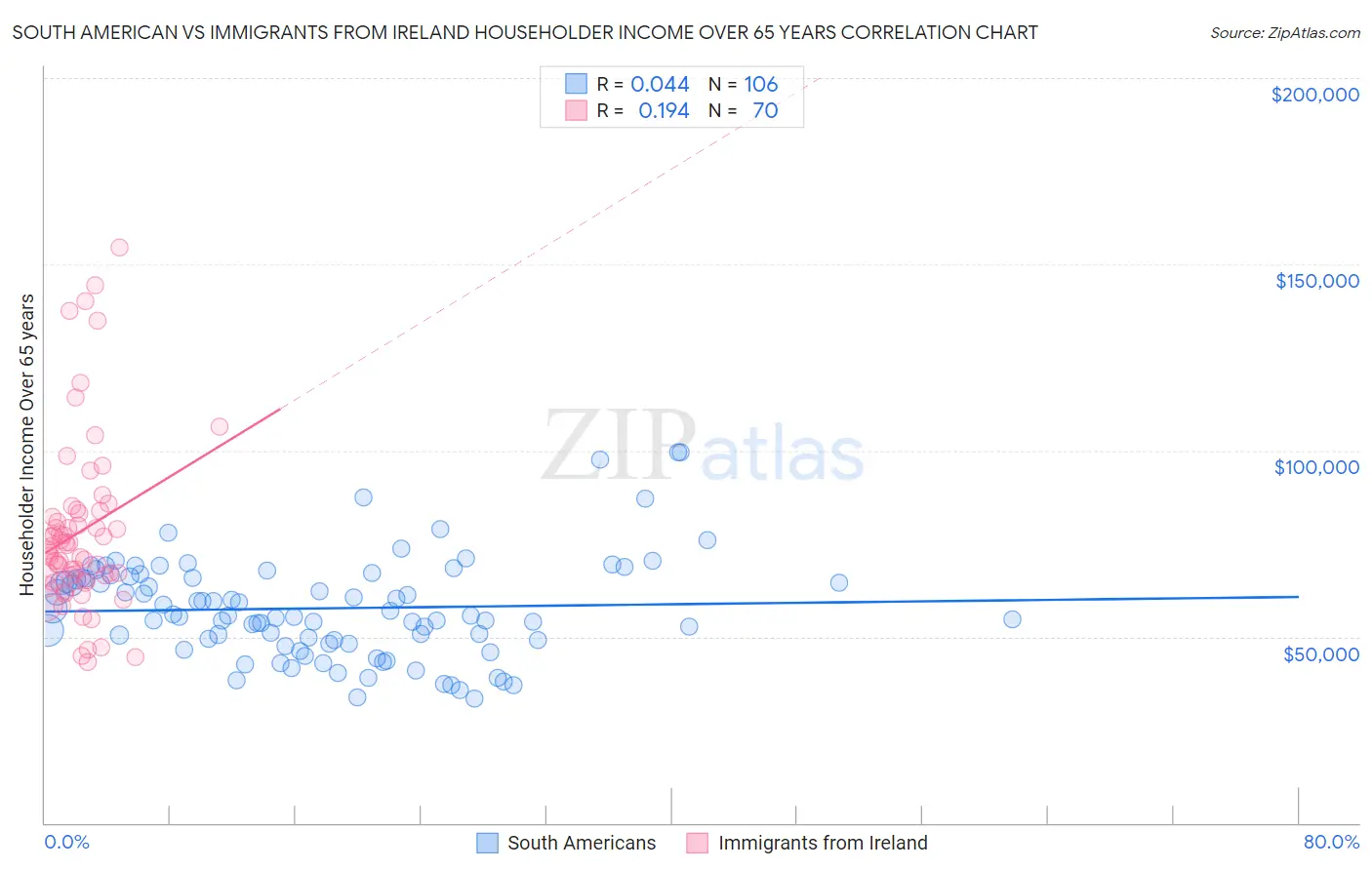 South American vs Immigrants from Ireland Householder Income Over 65 years