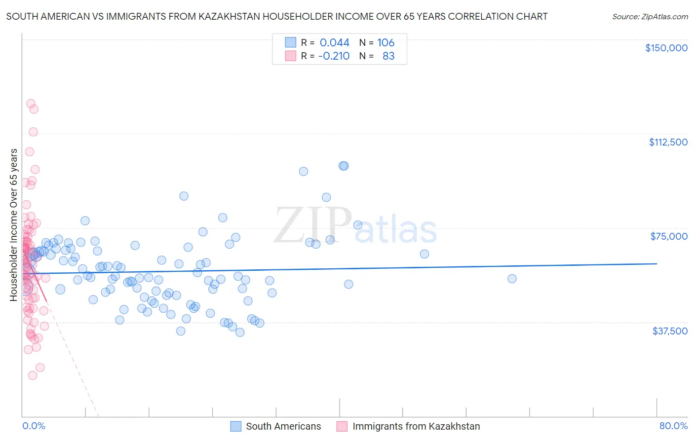 South American vs Immigrants from Kazakhstan Householder Income Over 65 years