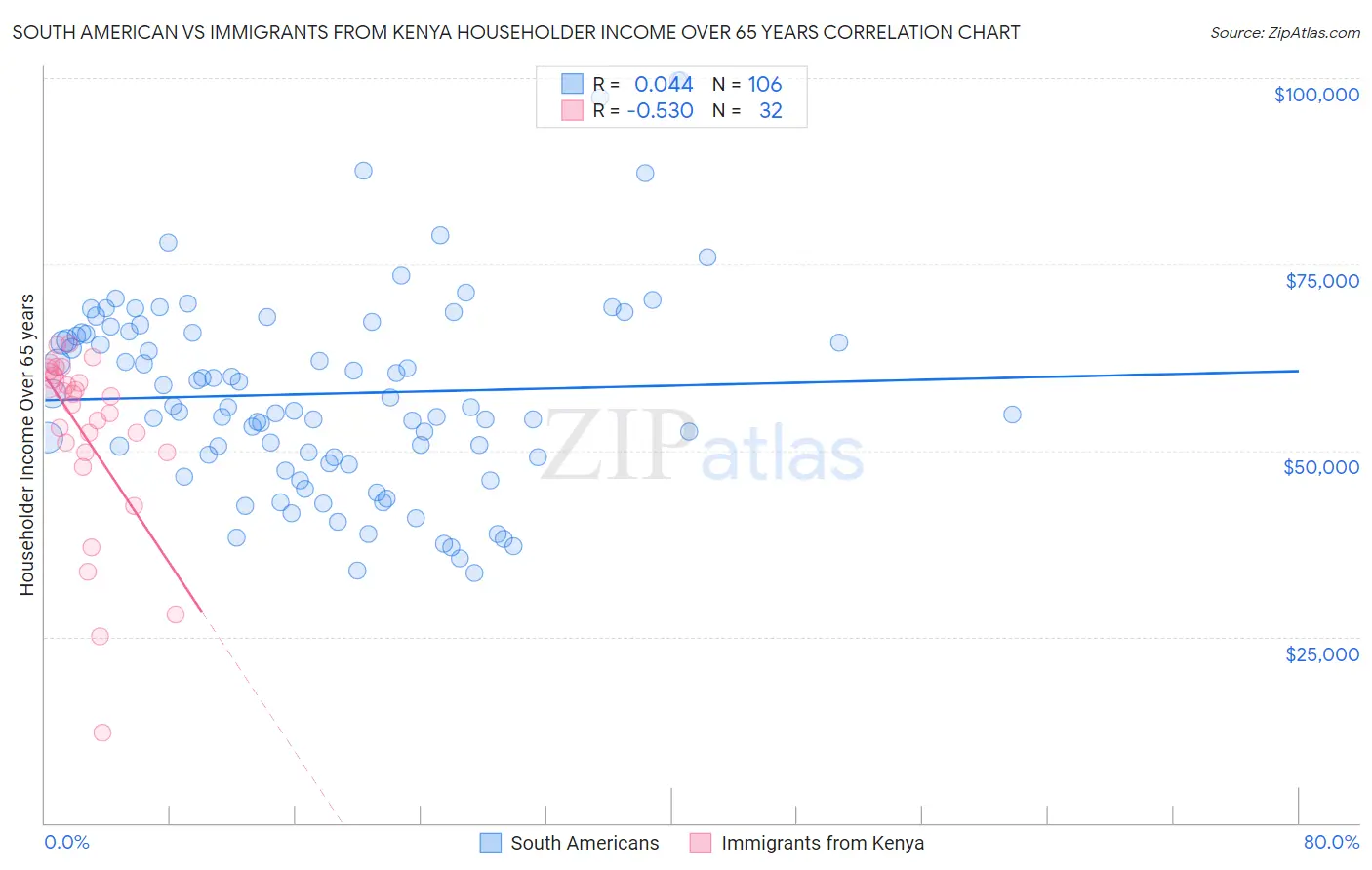 South American vs Immigrants from Kenya Householder Income Over 65 years