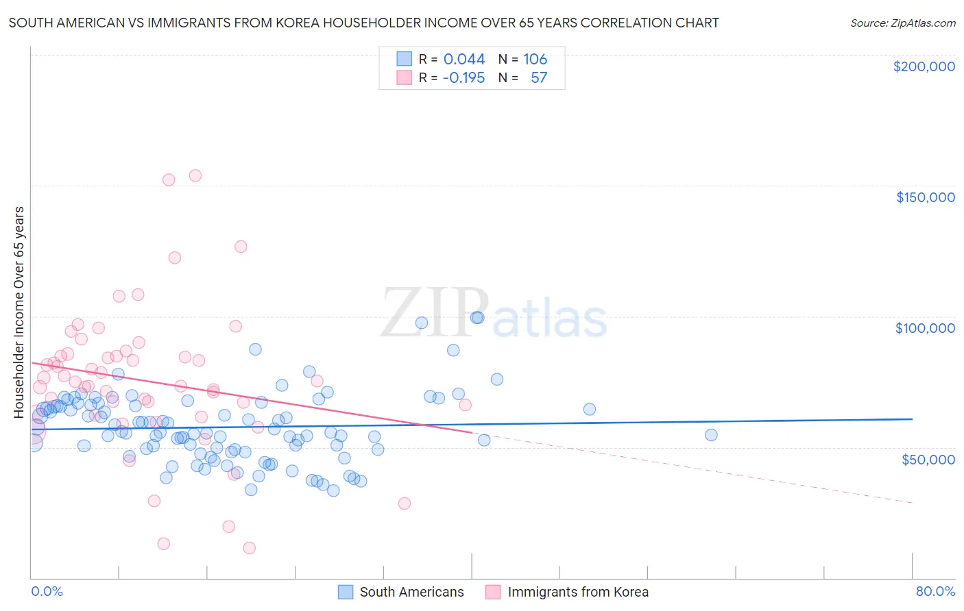 South American vs Immigrants from Korea Householder Income Over 65 years