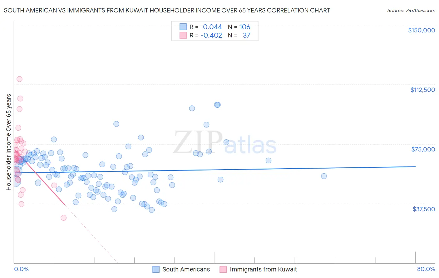 South American vs Immigrants from Kuwait Householder Income Over 65 years