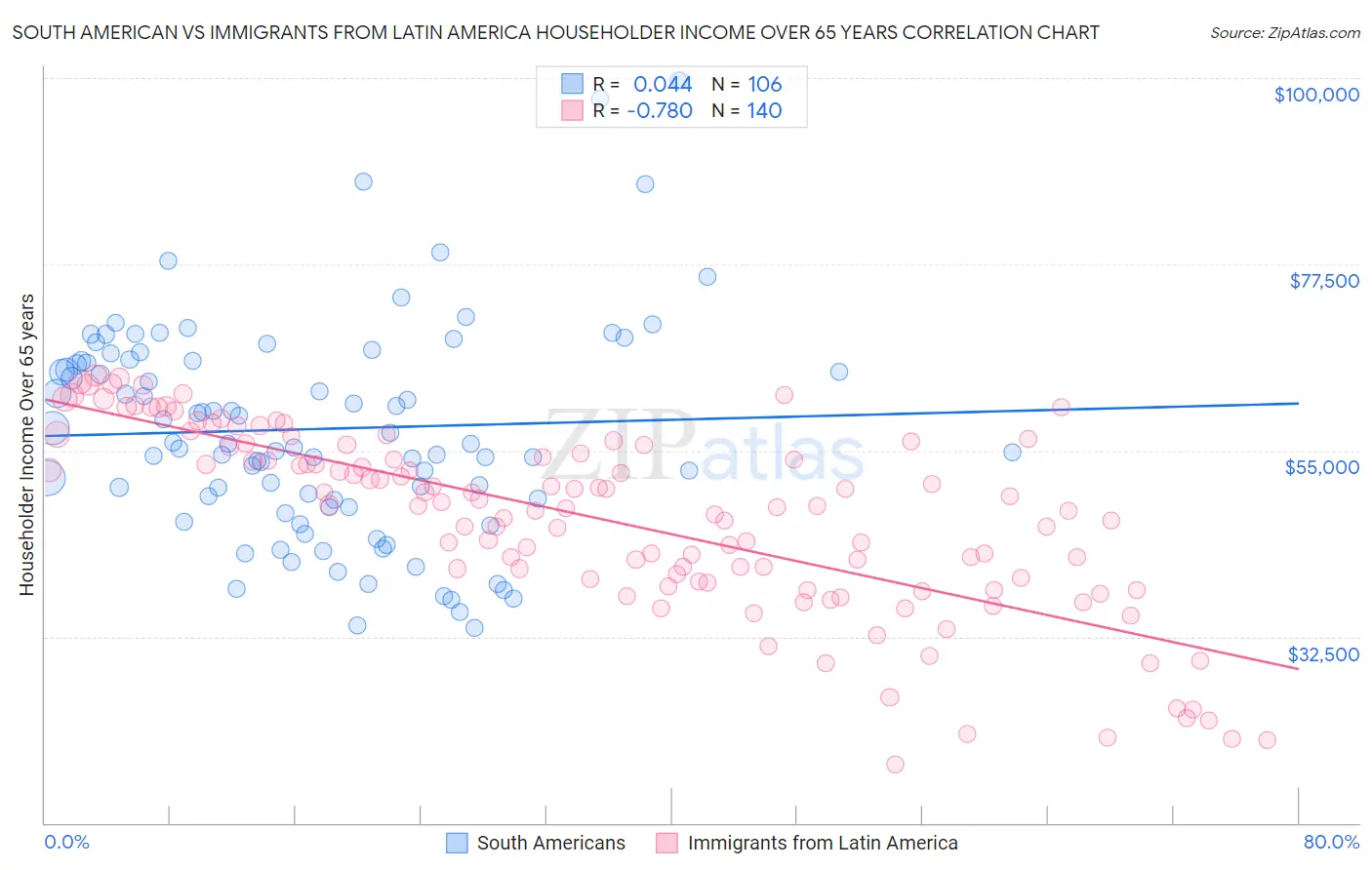 South American vs Immigrants from Latin America Householder Income Over 65 years