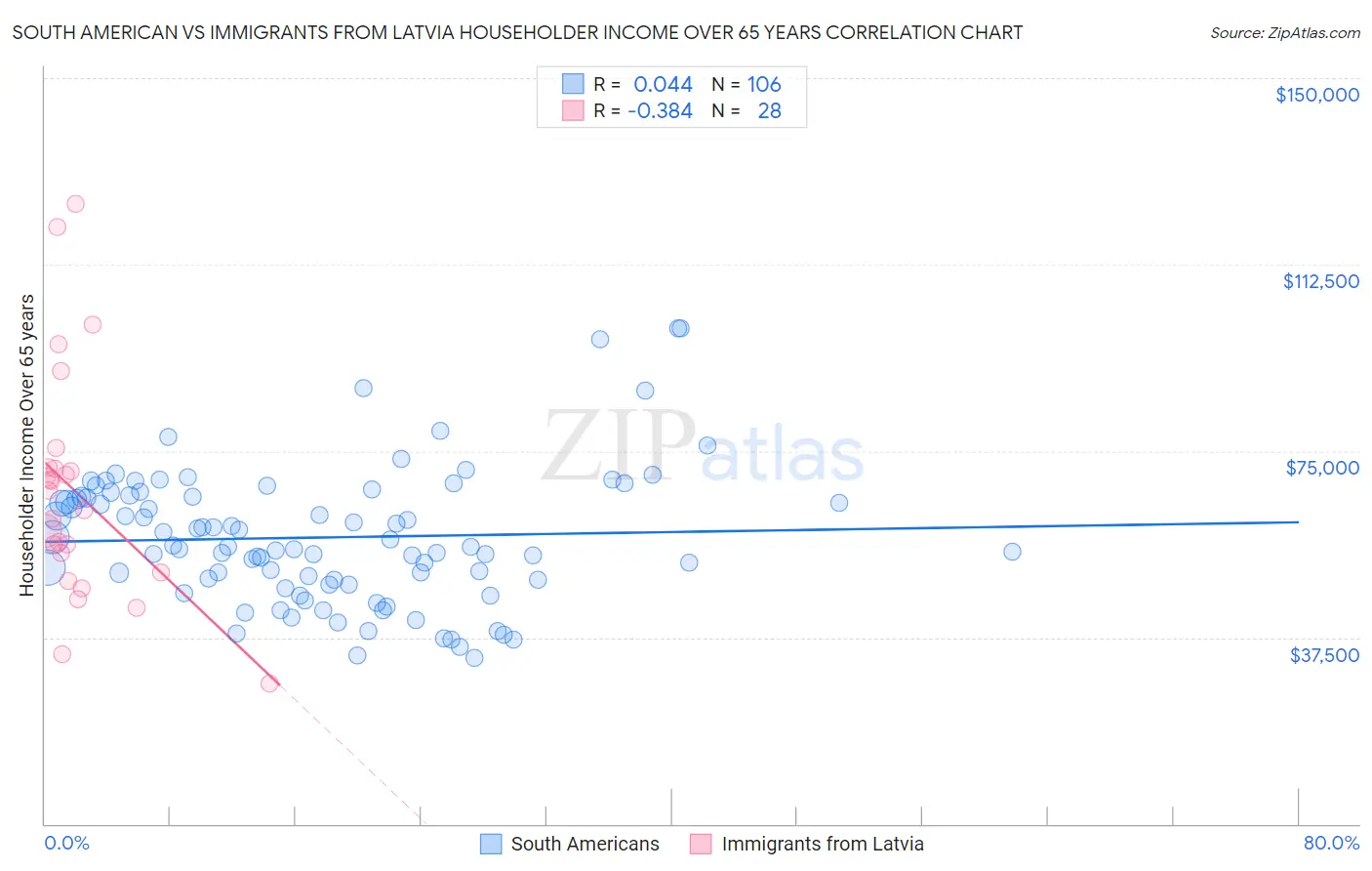South American vs Immigrants from Latvia Householder Income Over 65 years