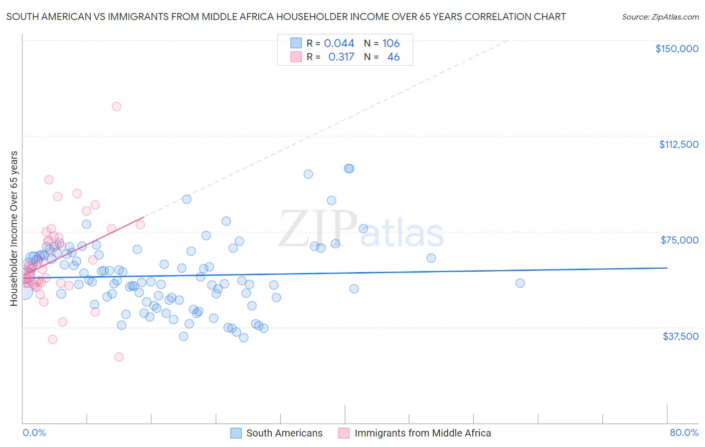 South American vs Immigrants from Middle Africa Householder Income Over 65 years