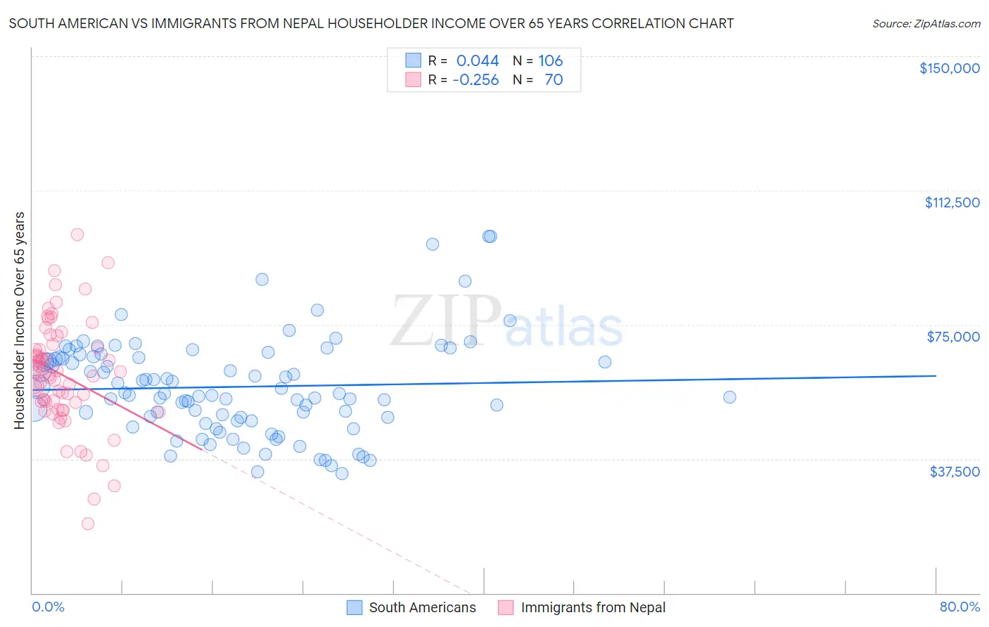 South American vs Immigrants from Nepal Householder Income Over 65 years