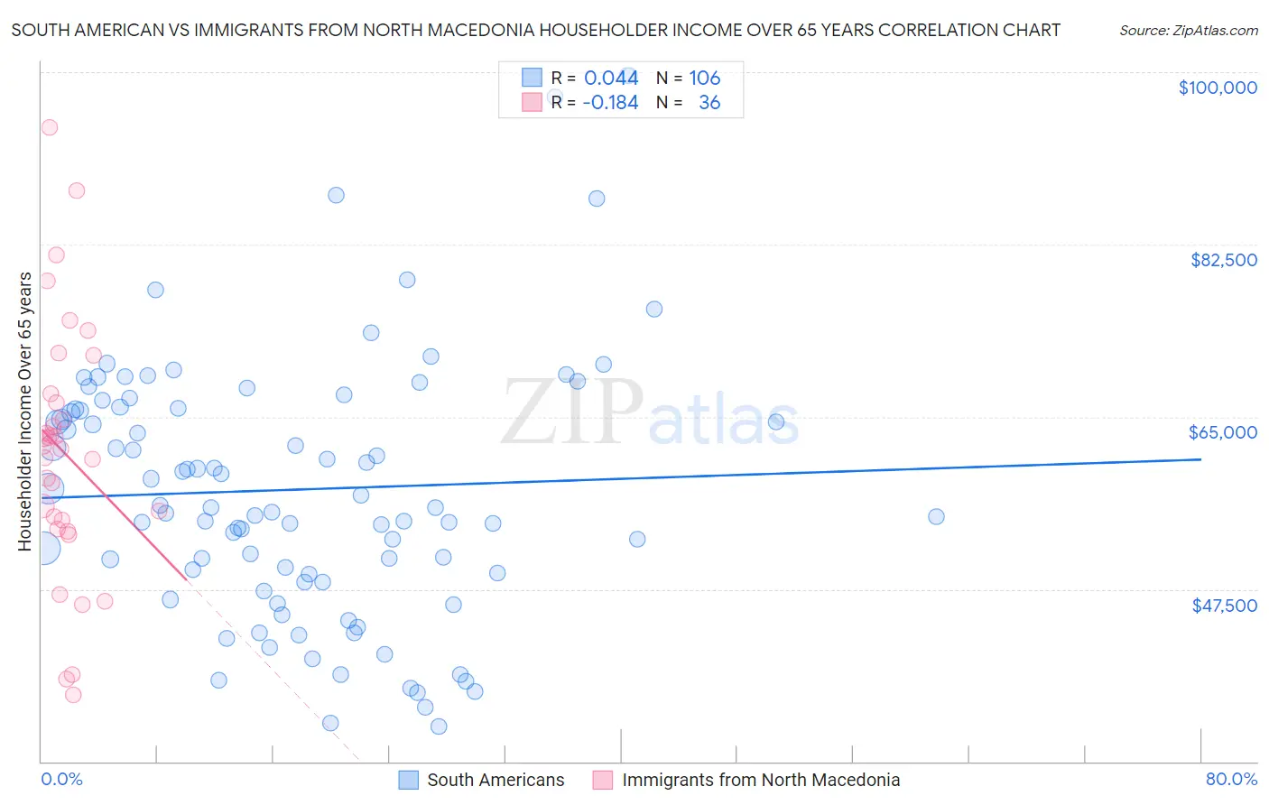 South American vs Immigrants from North Macedonia Householder Income Over 65 years