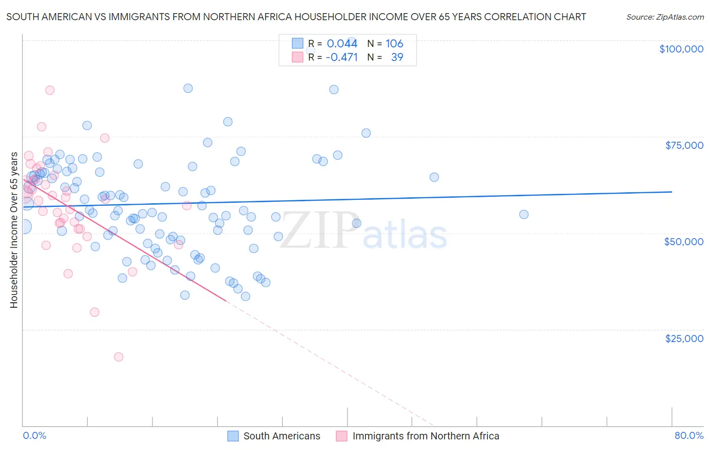 South American vs Immigrants from Northern Africa Householder Income Over 65 years