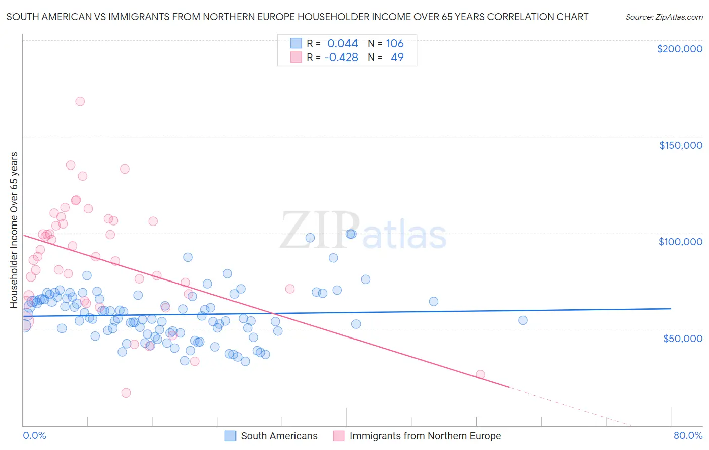 South American vs Immigrants from Northern Europe Householder Income Over 65 years