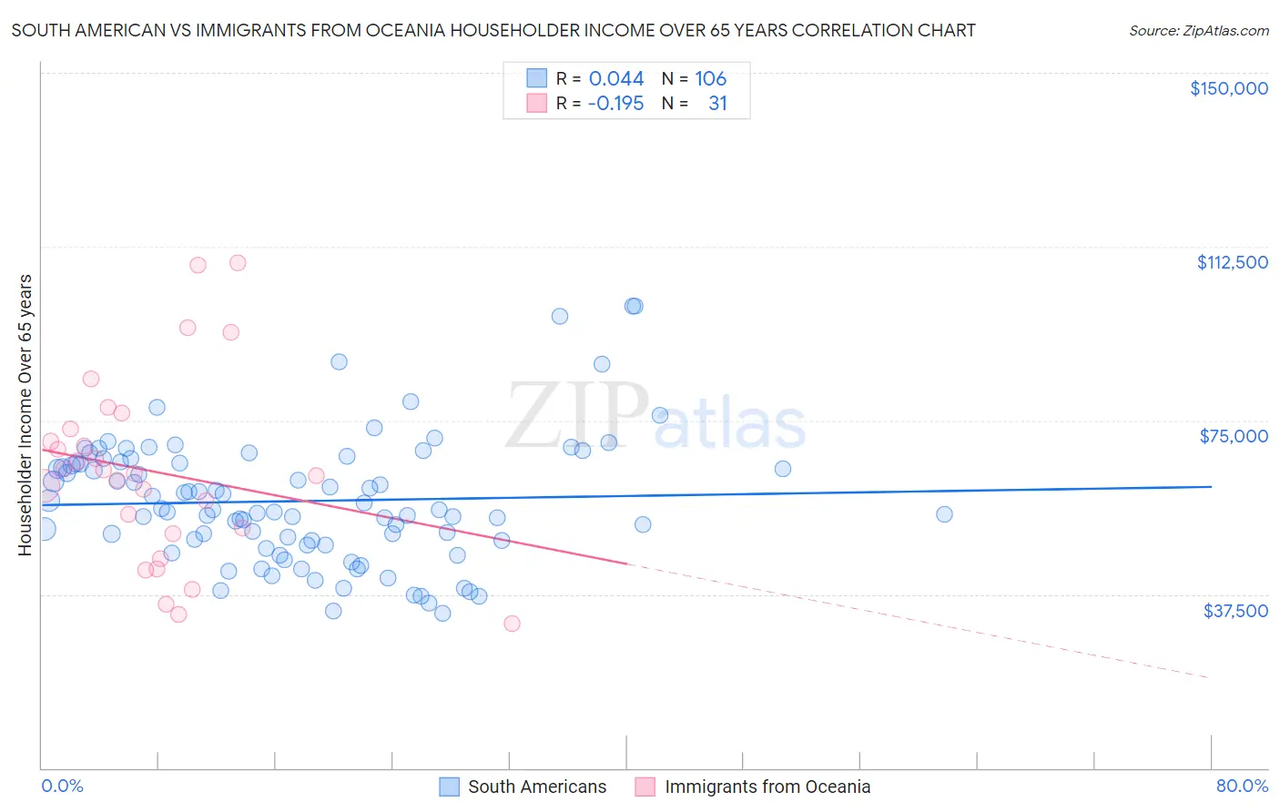 South American vs Immigrants from Oceania Householder Income Over 65 years