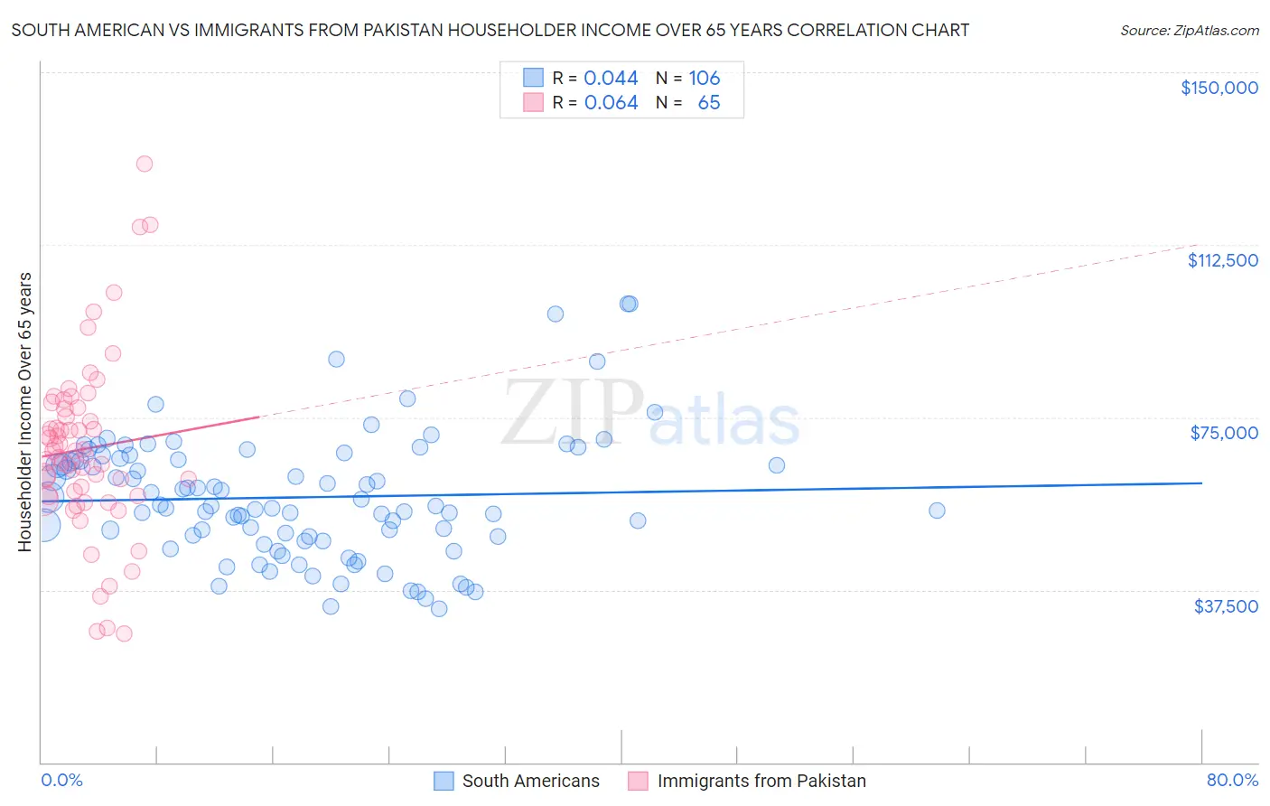 South American vs Immigrants from Pakistan Householder Income Over 65 years