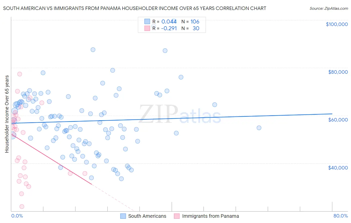 South American vs Immigrants from Panama Householder Income Over 65 years