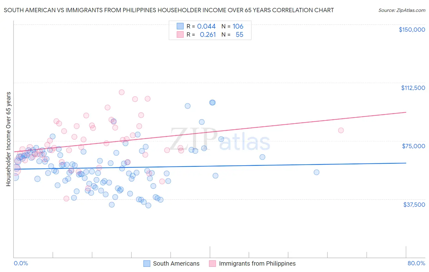 South American vs Immigrants from Philippines Householder Income Over 65 years