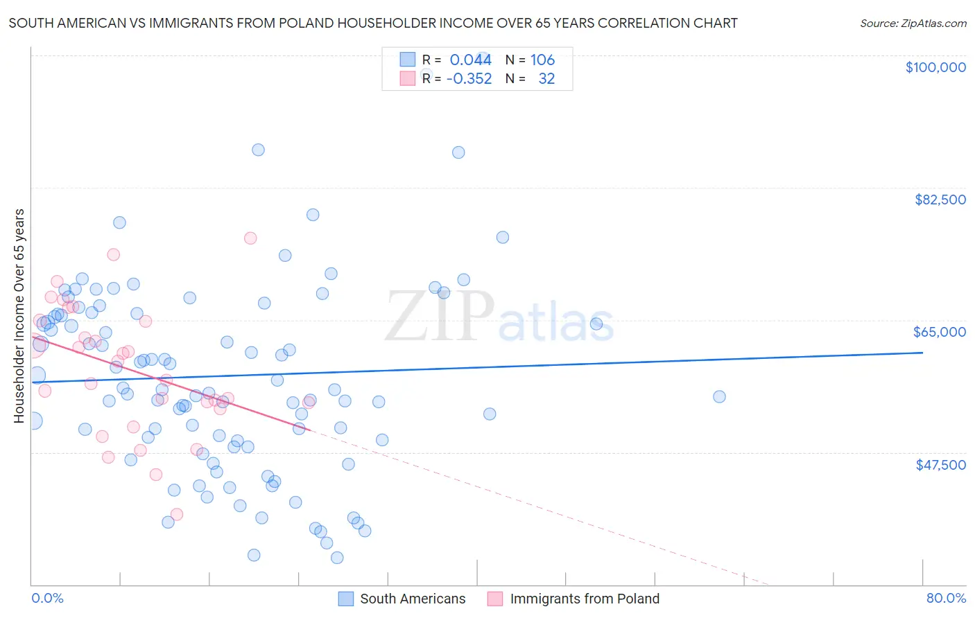 South American vs Immigrants from Poland Householder Income Over 65 years