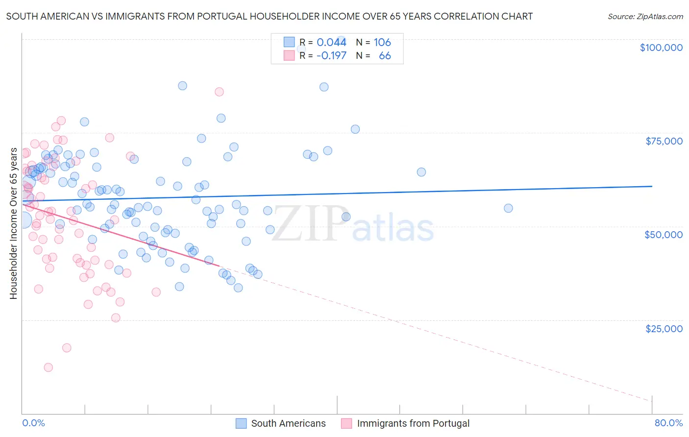 South American vs Immigrants from Portugal Householder Income Over 65 years