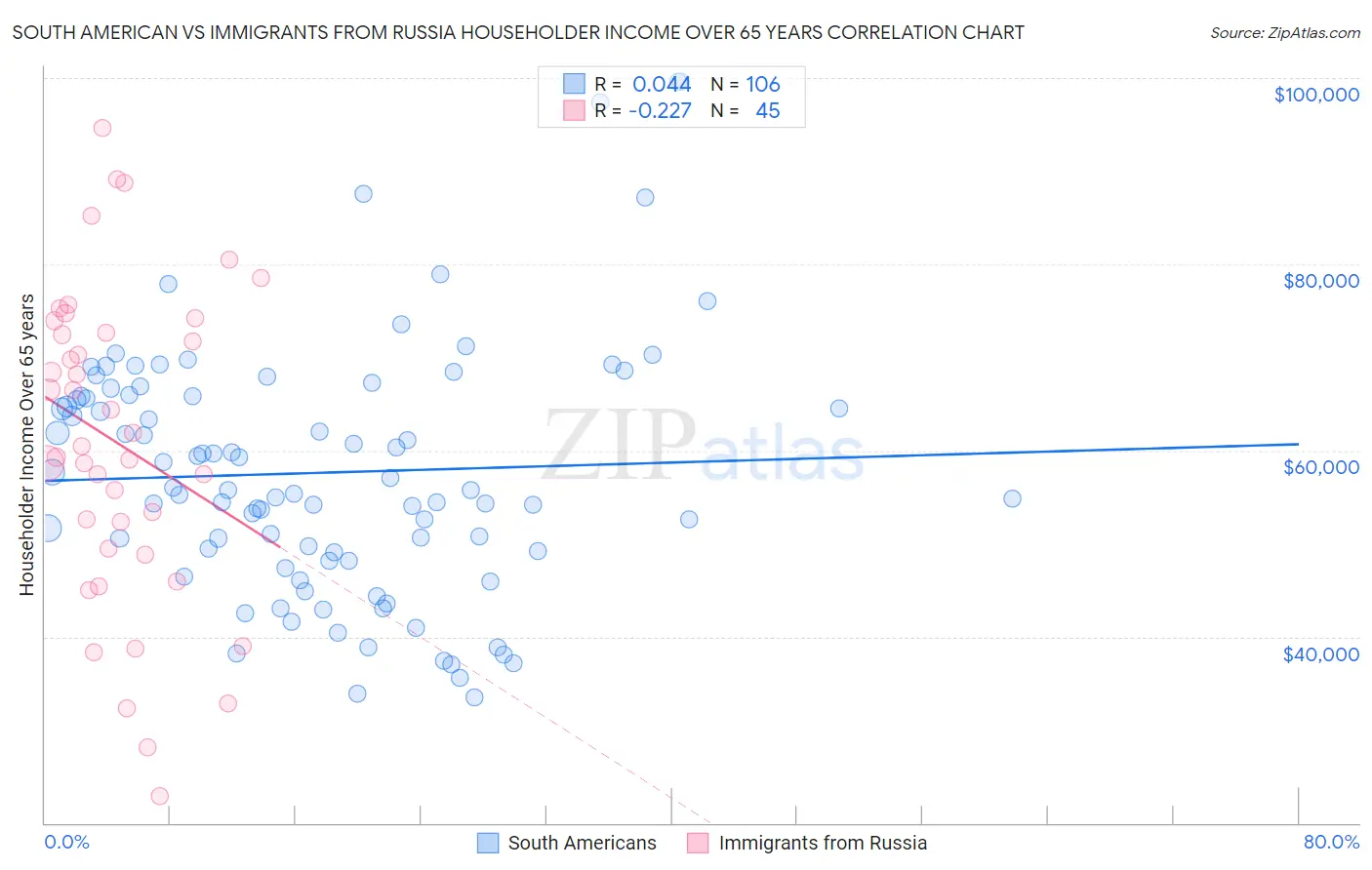 South American vs Immigrants from Russia Householder Income Over 65 years