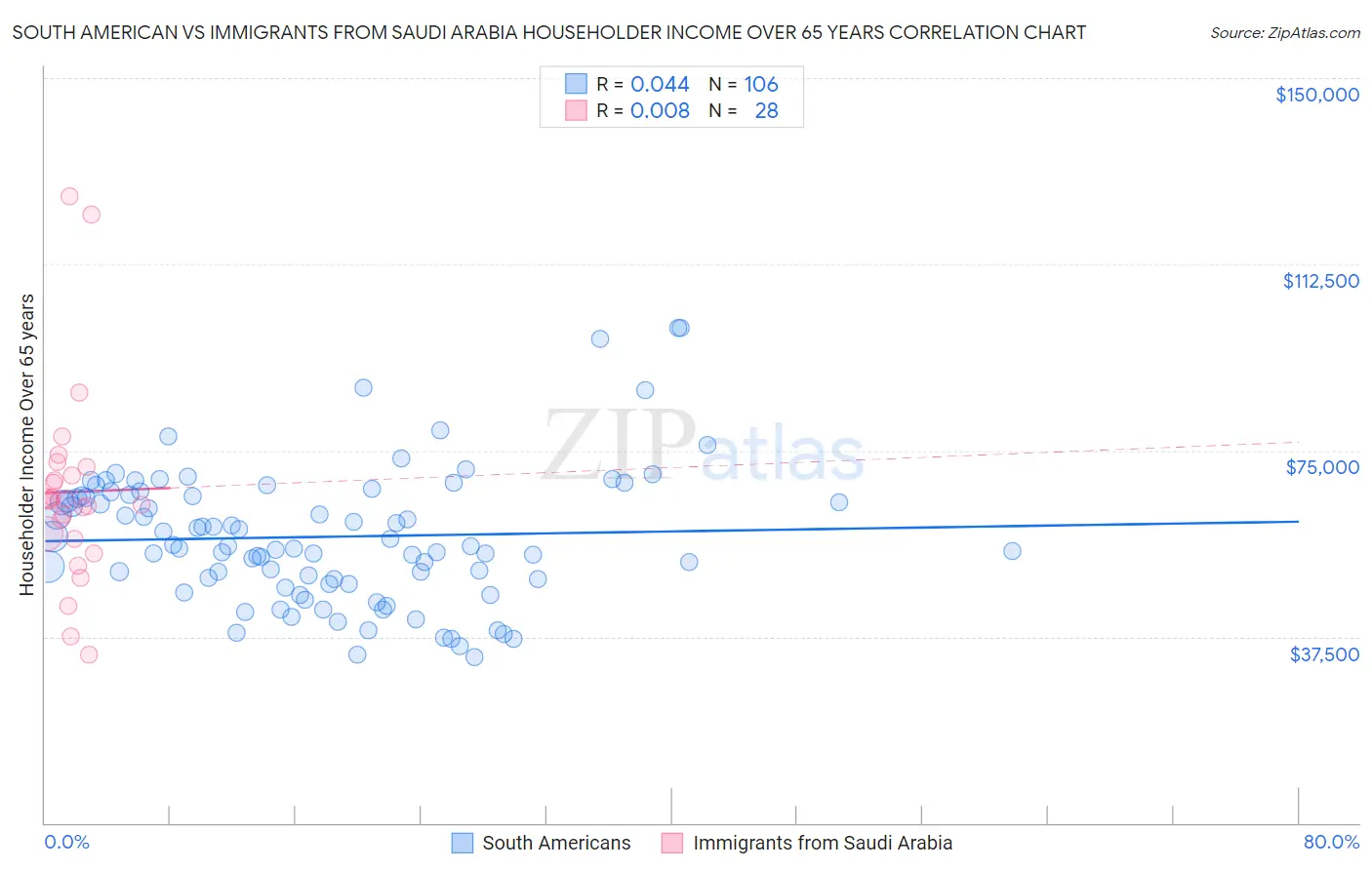 South American vs Immigrants from Saudi Arabia Householder Income Over 65 years