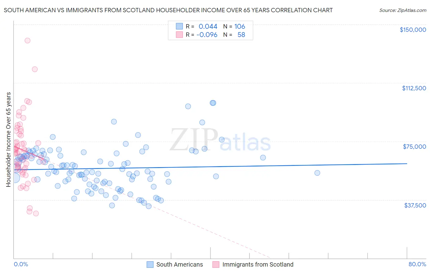 South American vs Immigrants from Scotland Householder Income Over 65 years