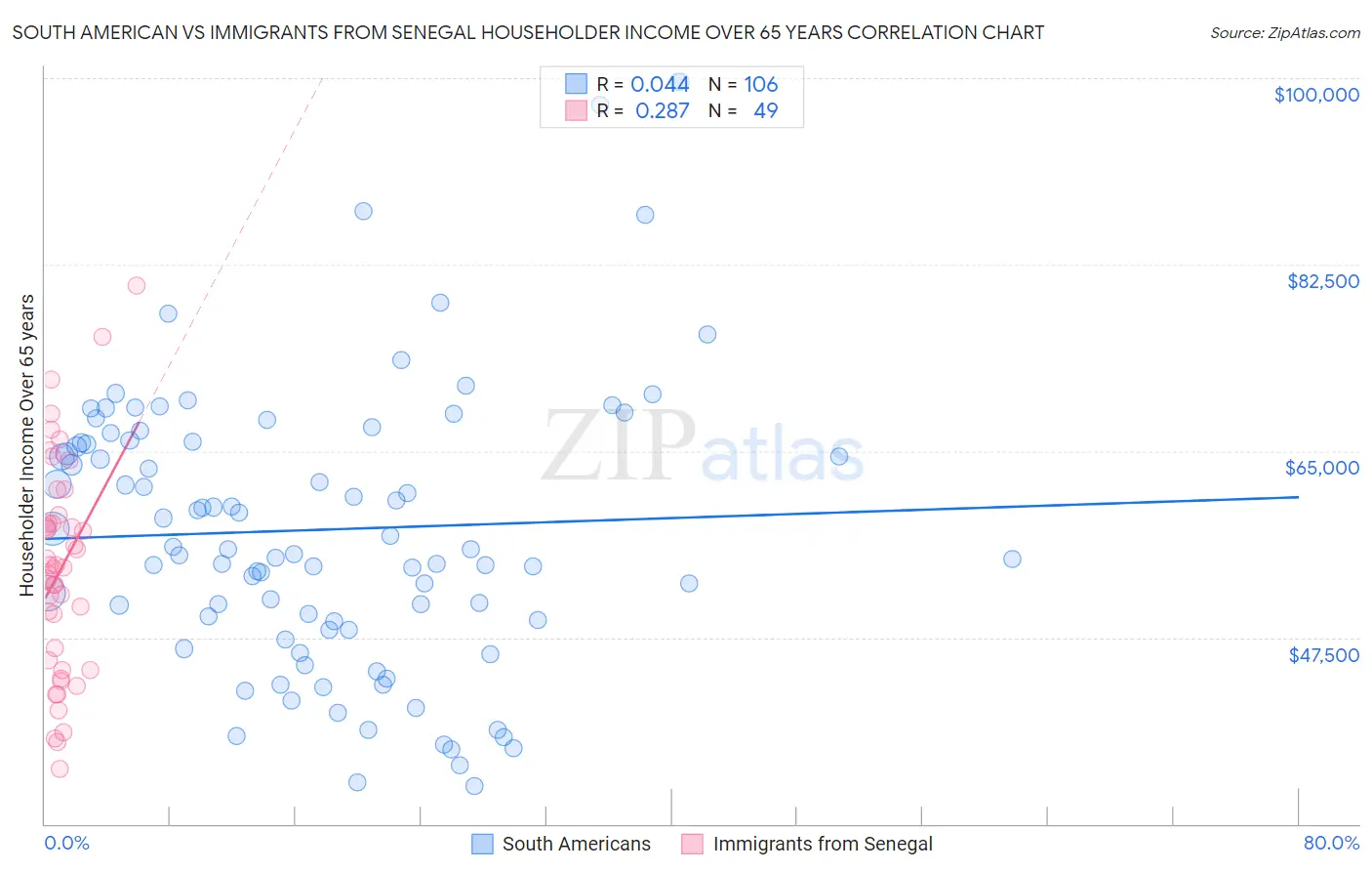 South American vs Immigrants from Senegal Householder Income Over 65 years