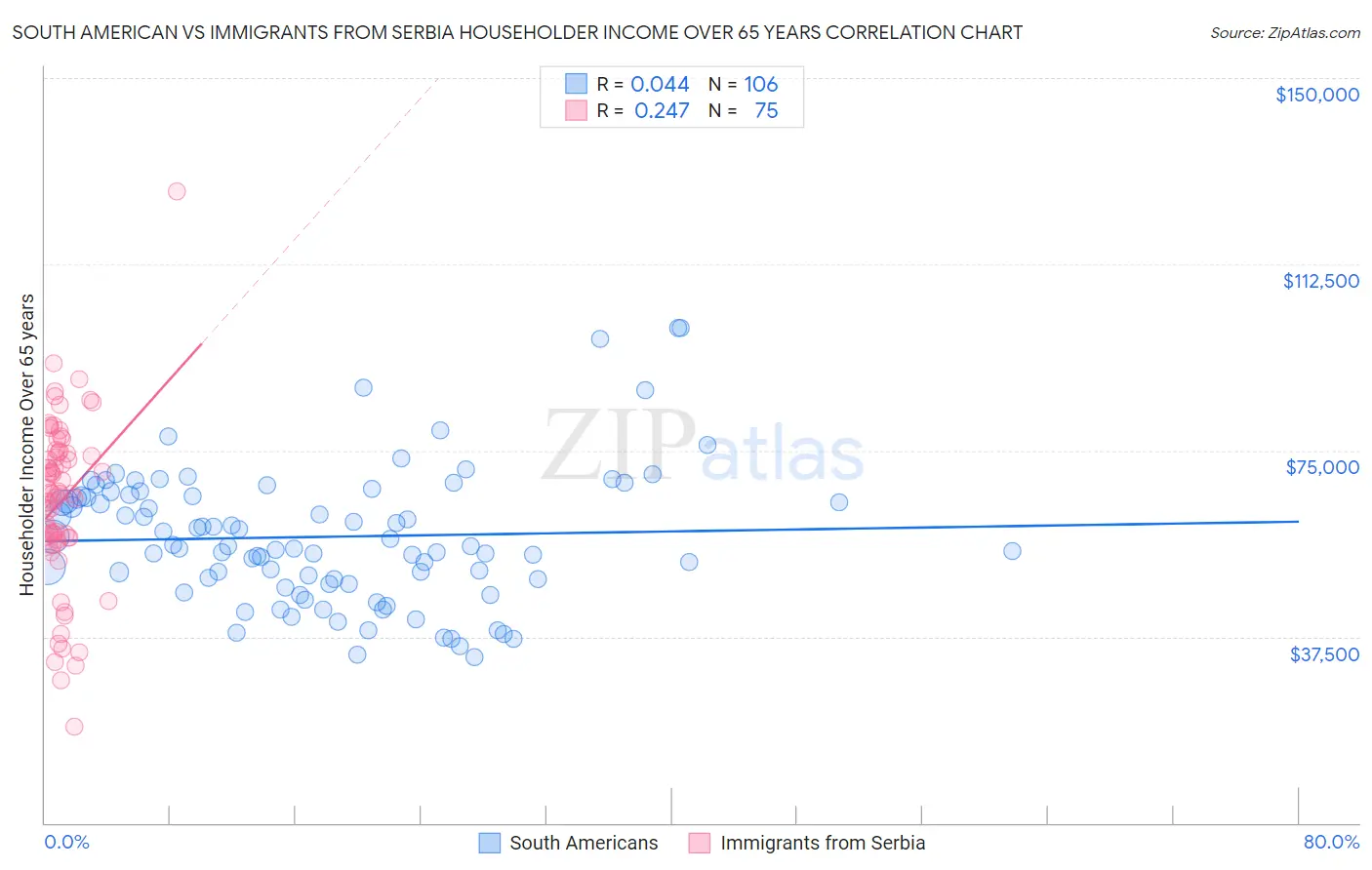 South American vs Immigrants from Serbia Householder Income Over 65 years