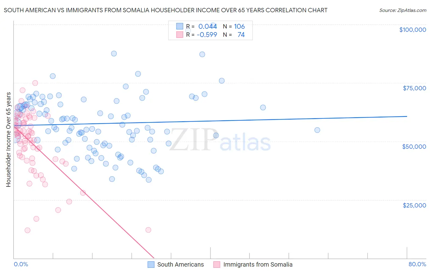 South American vs Immigrants from Somalia Householder Income Over 65 years