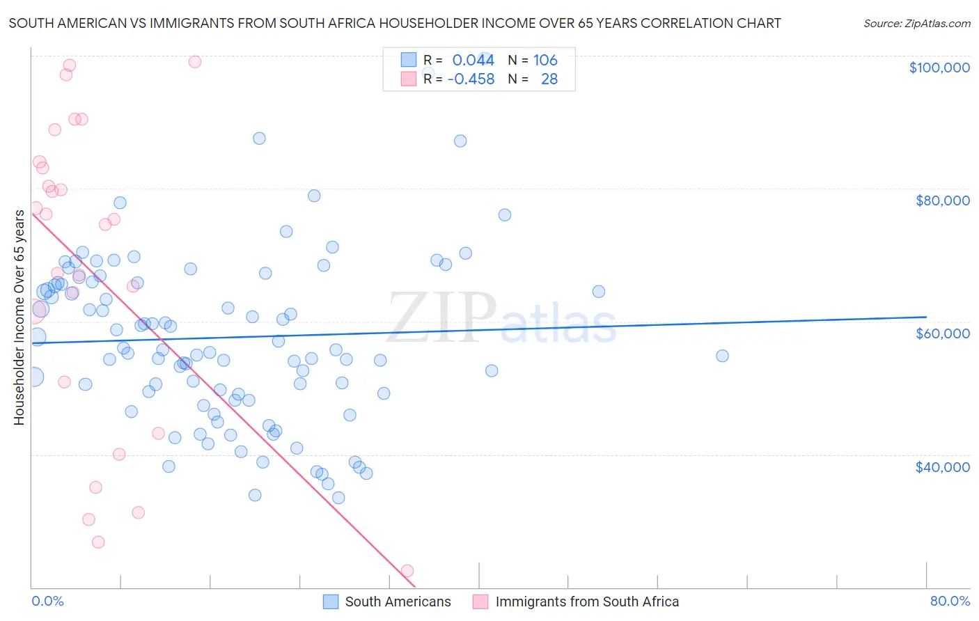 South American vs Immigrants from South Africa Householder Income Over 65 years