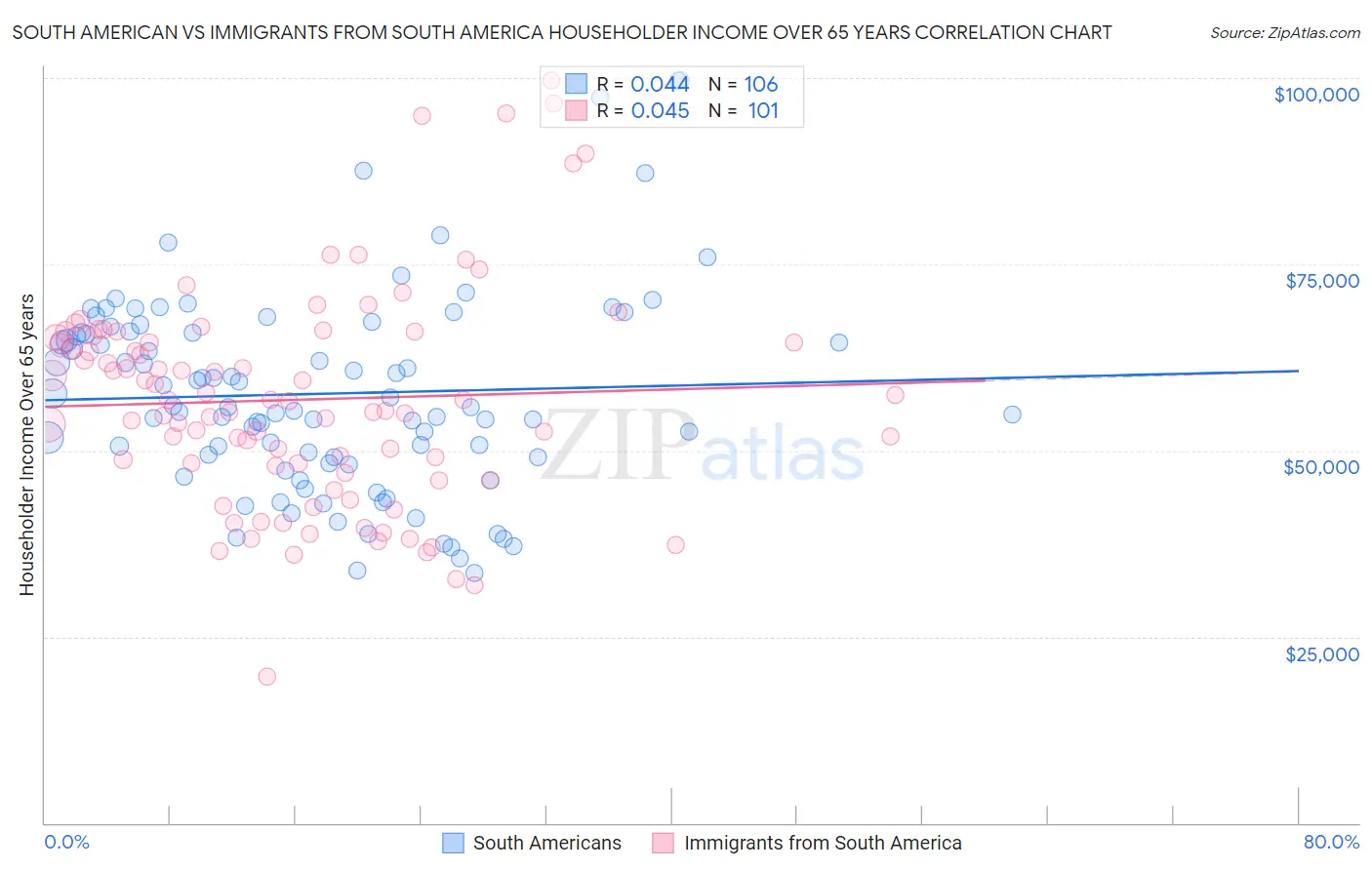 South American vs Immigrants from South America Householder Income Over 65 years