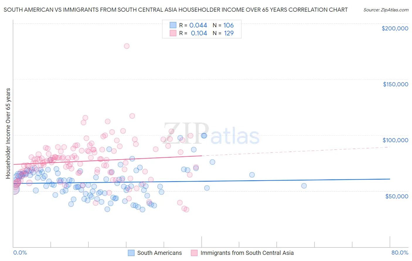 South American vs Immigrants from South Central Asia Householder Income Over 65 years