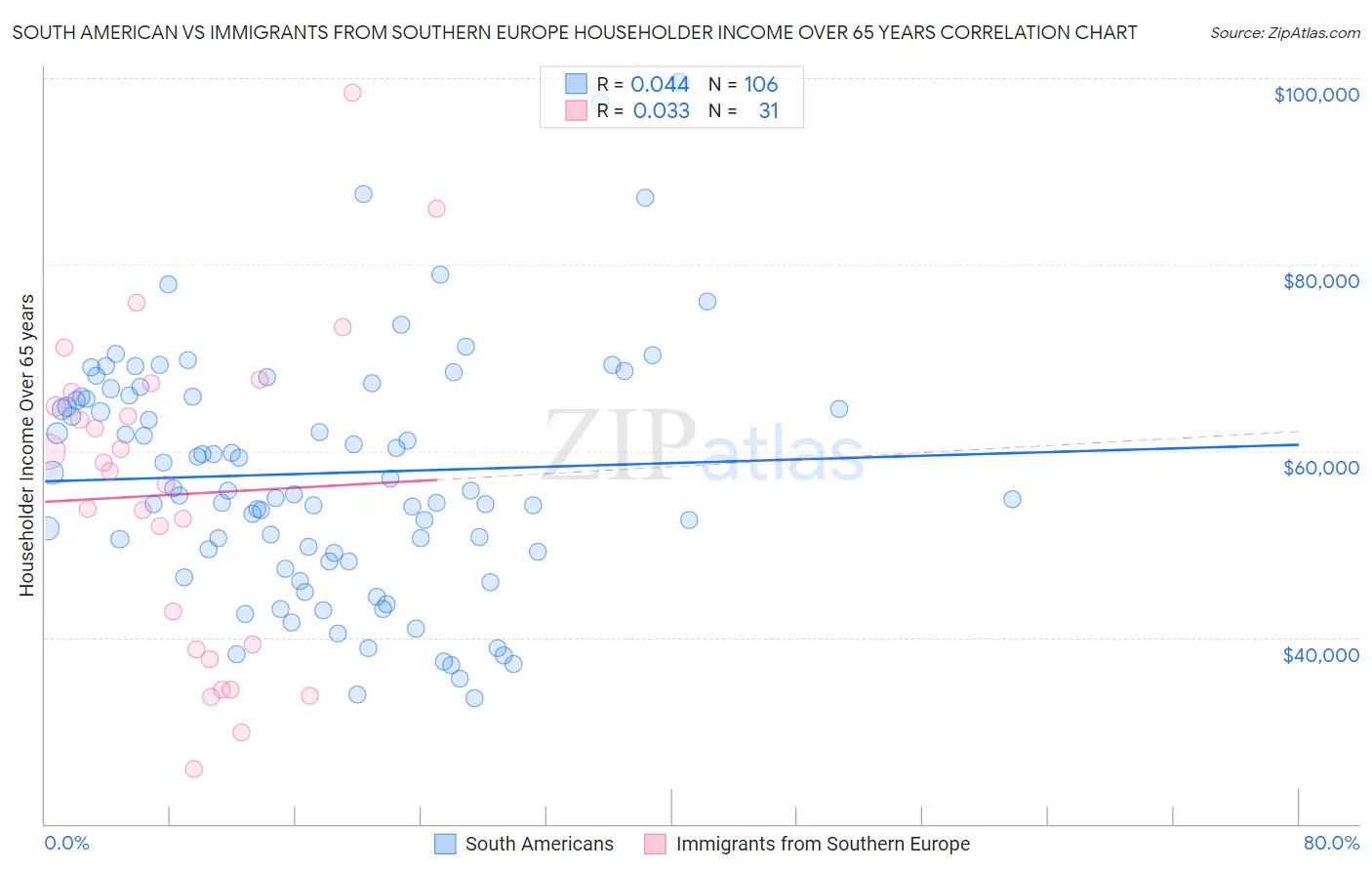 South American vs Immigrants from Southern Europe Householder Income Over 65 years