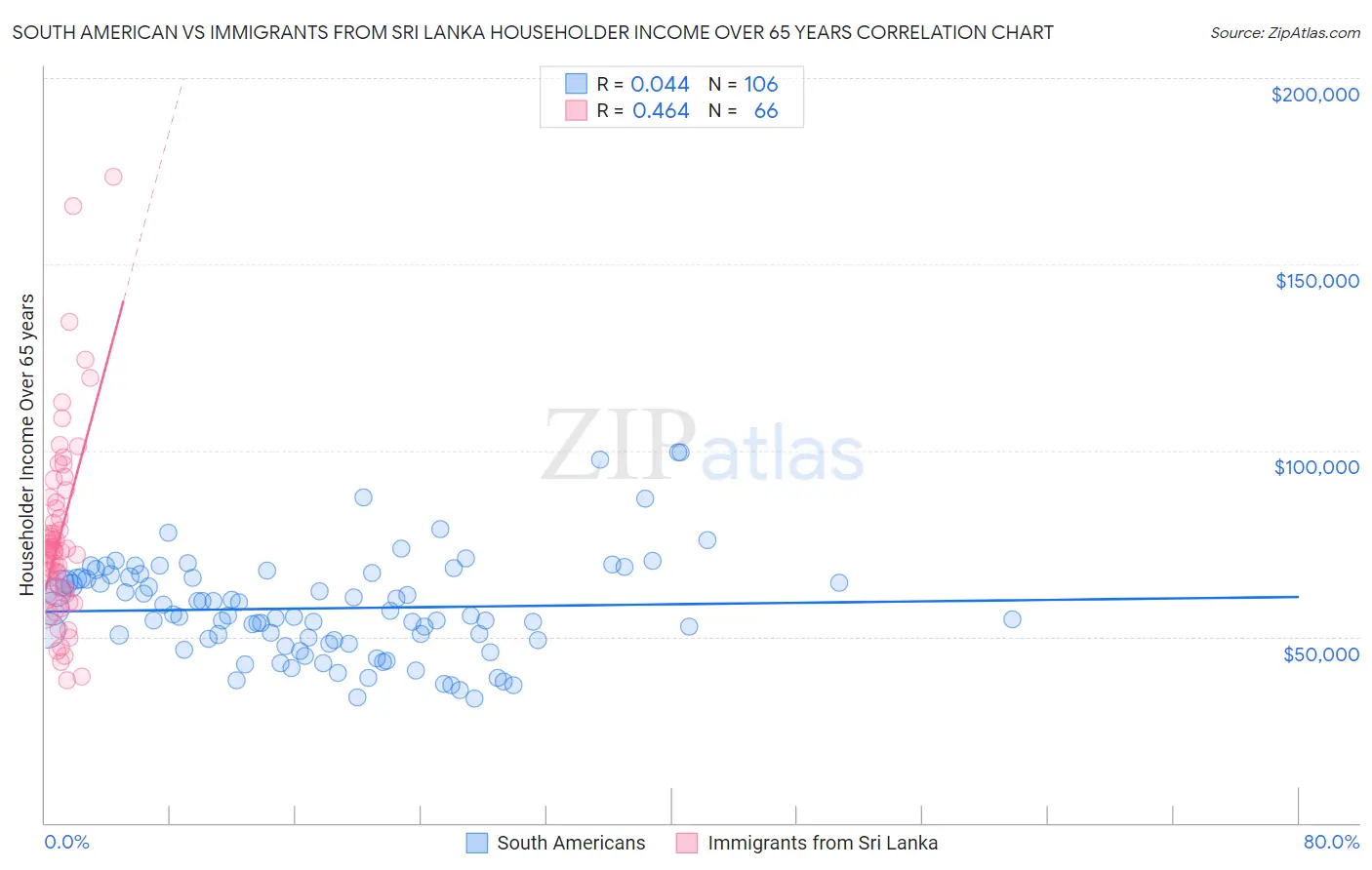 South American vs Immigrants from Sri Lanka Householder Income Over 65 years