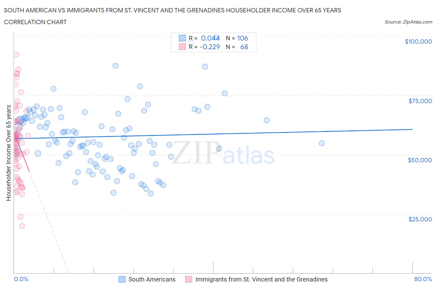 South American vs Immigrants from St. Vincent and the Grenadines Householder Income Over 65 years