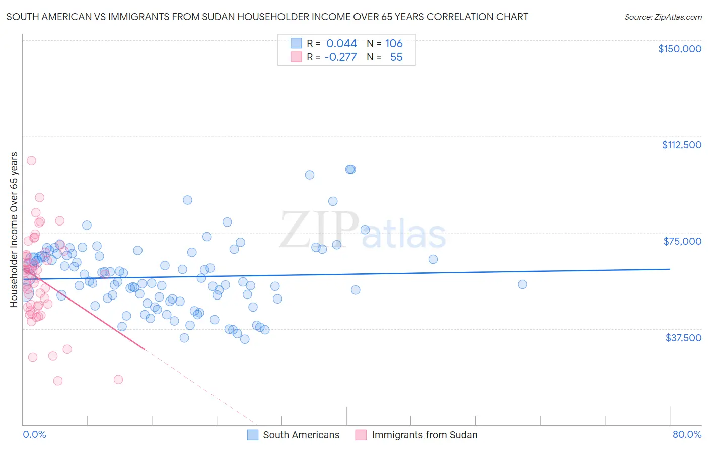 South American vs Immigrants from Sudan Householder Income Over 65 years