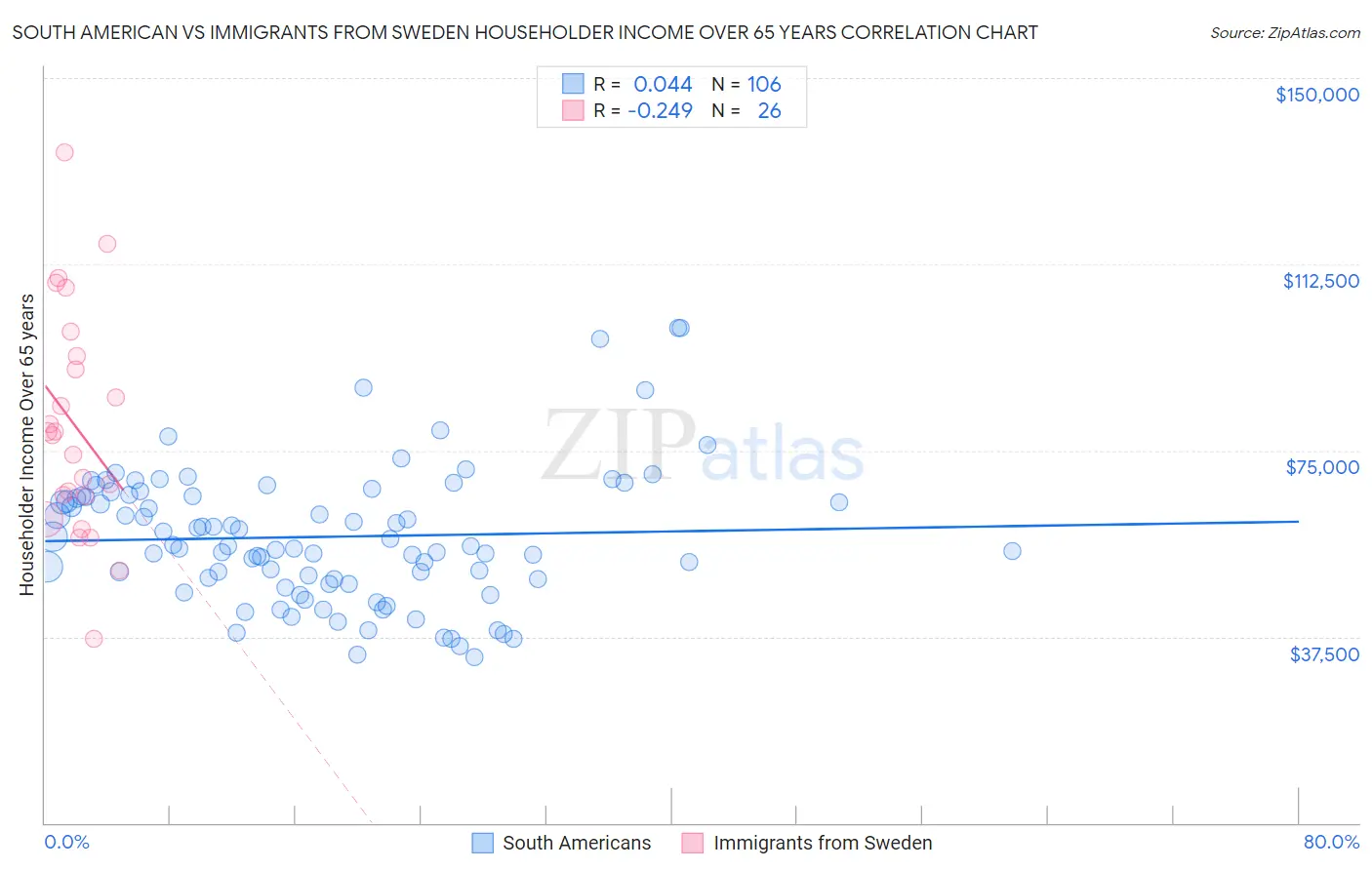 South American vs Immigrants from Sweden Householder Income Over 65 years