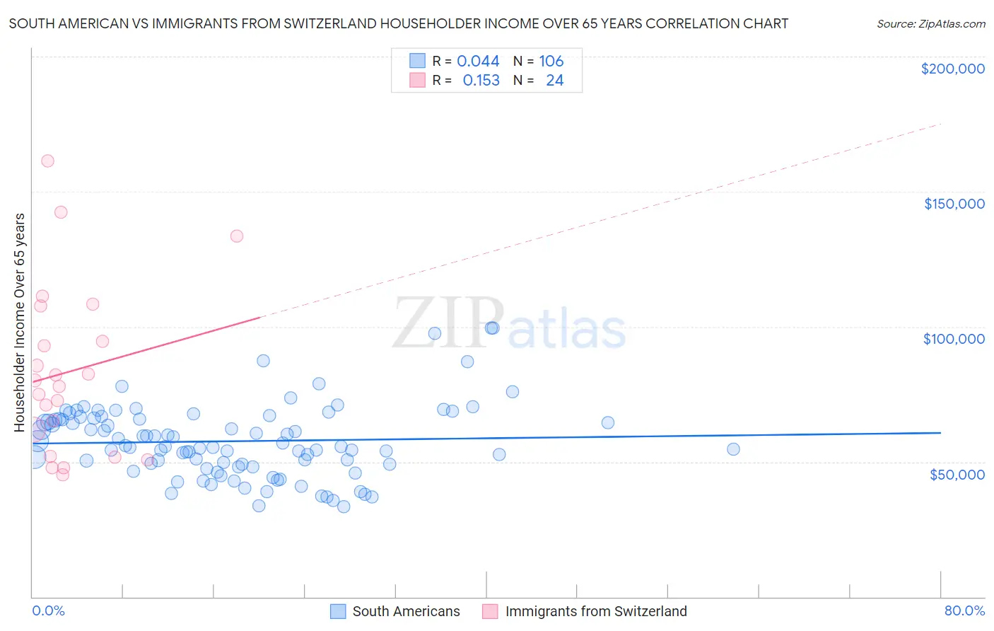 South American vs Immigrants from Switzerland Householder Income Over 65 years