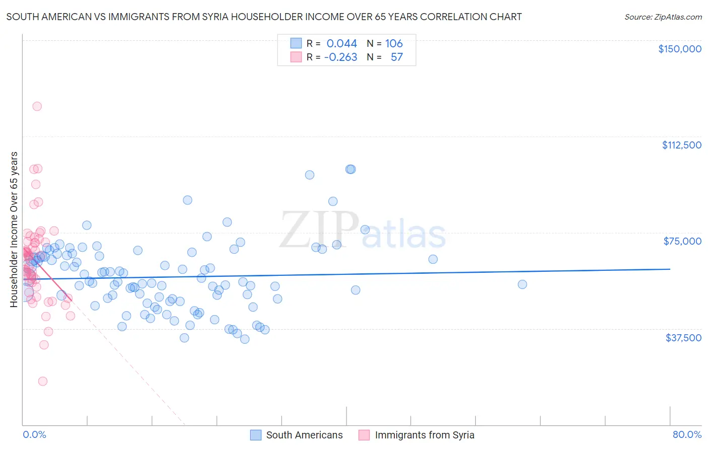 South American vs Immigrants from Syria Householder Income Over 65 years