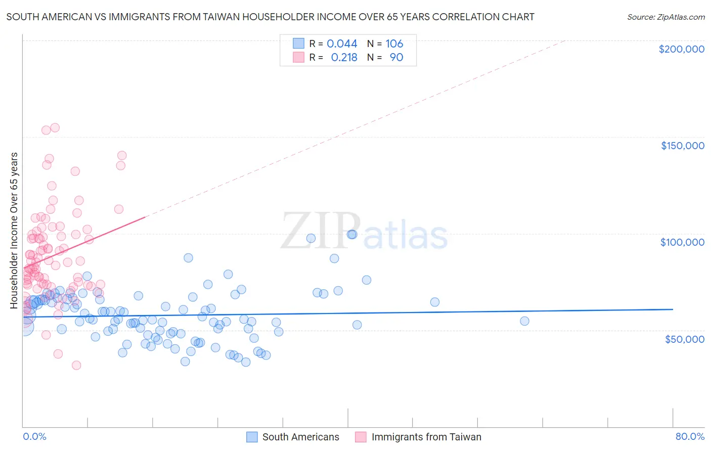 South American vs Immigrants from Taiwan Householder Income Over 65 years